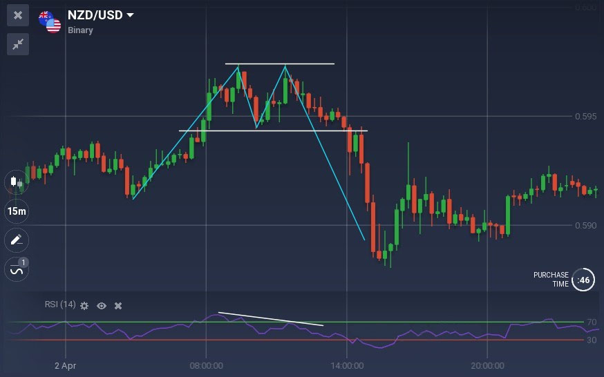 All You Need to Know About Trading with Divergences on ExpertOption