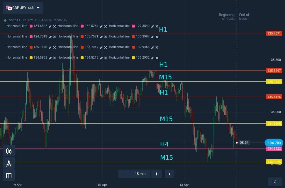 How to find reliable support and resistance levels at ExpertOption How to find reliable support and resistance levels at ExpertOption