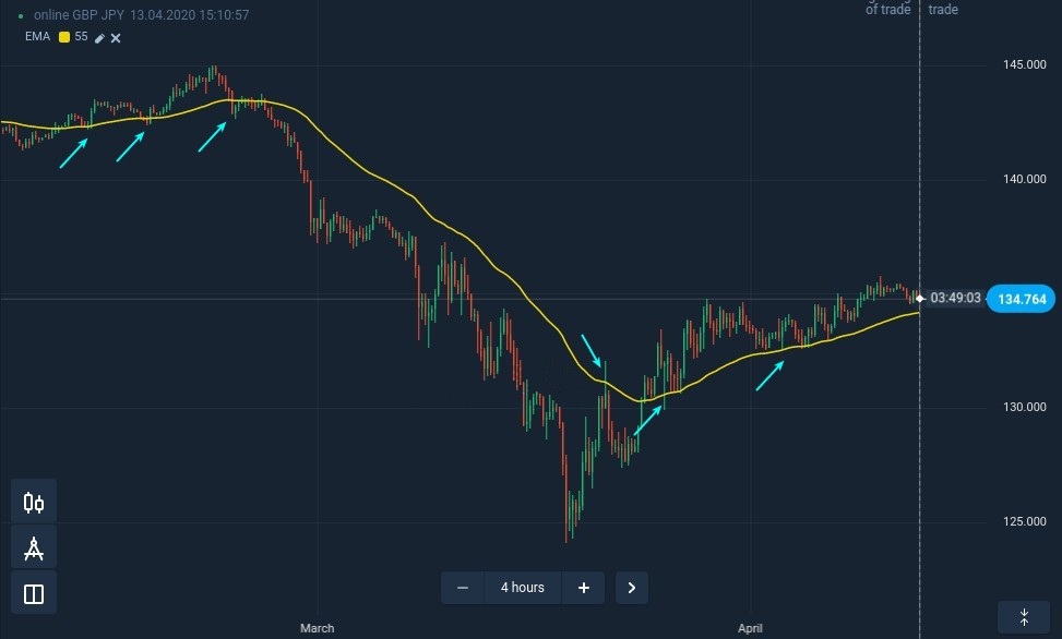 How to find reliable support and resistance levels at ExpertOption How to find reliable support and resistance levels at ExpertOption