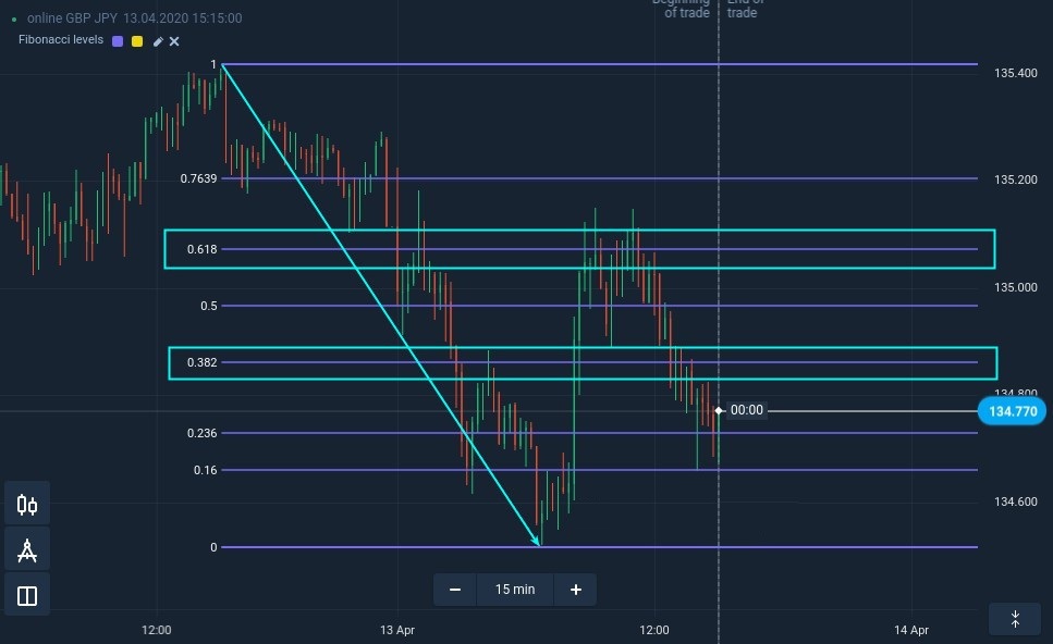 How to find reliable support and resistance levels at ExpertOption How to find reliable support and resistance levels at ExpertOption