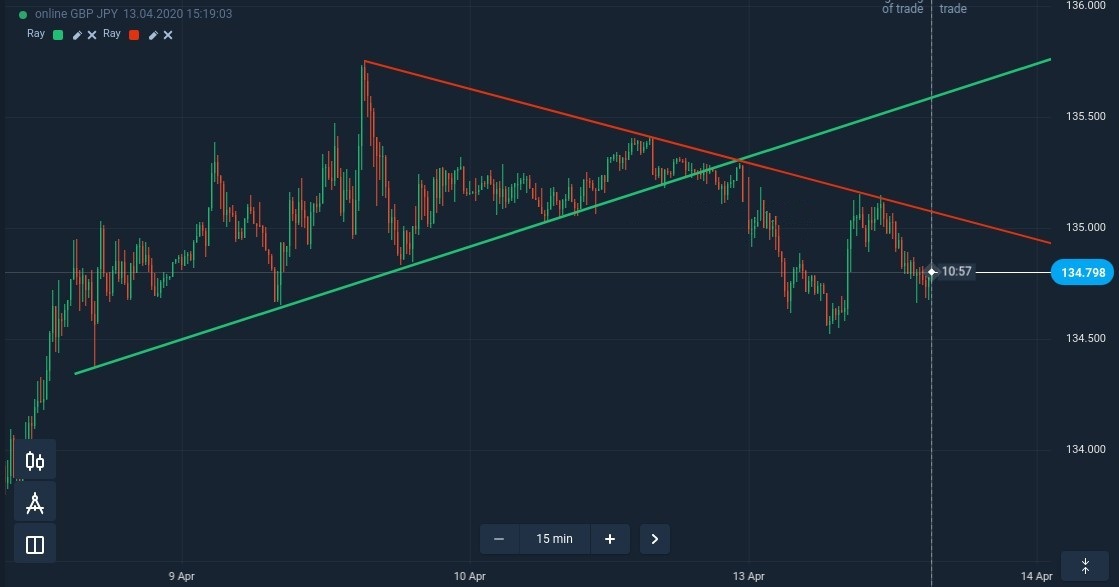 How to find reliable support and resistance levels at ExpertOption How to find reliable support and resistance levels at ExpertOption