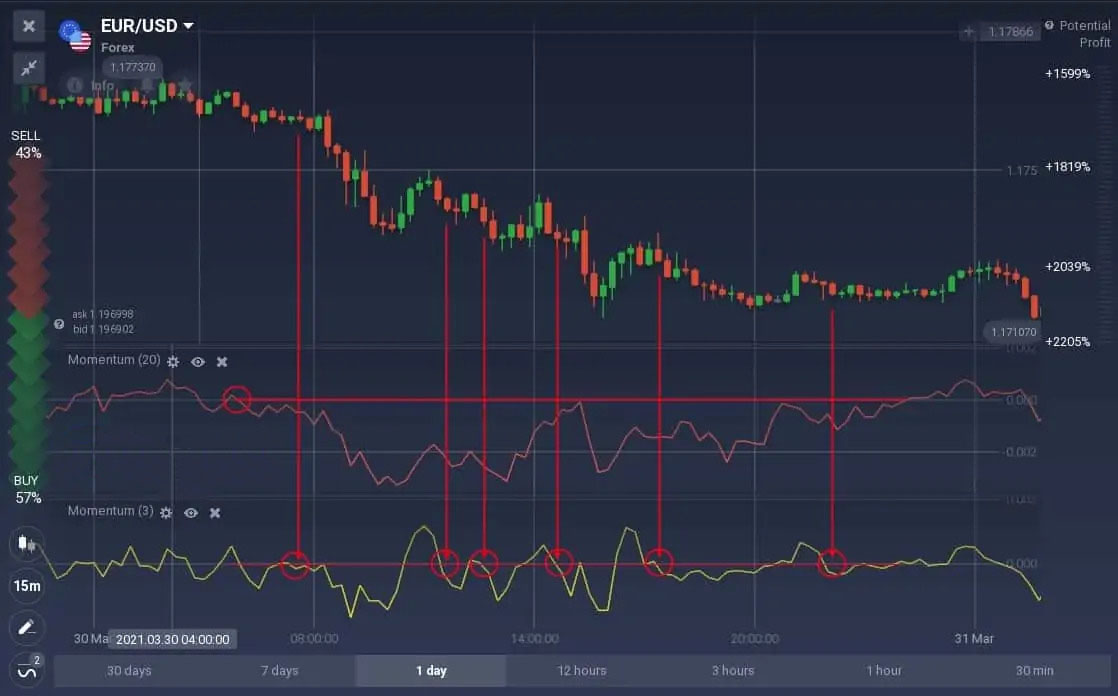 How to trade with the Momentum indicator on ExpertOption How to trade with the Momentum indicator on ExpertOption