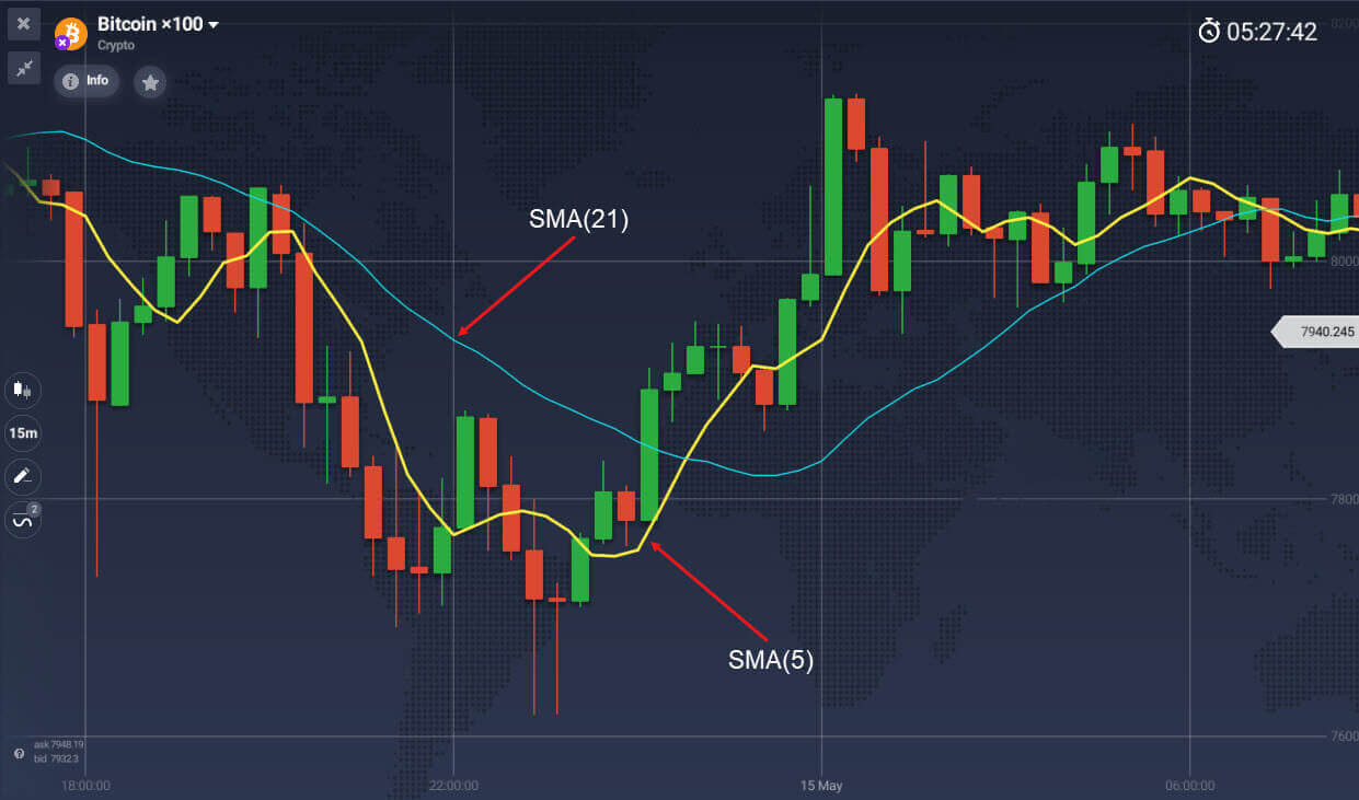 Moving average indicator explained on ExpertOption Moving average indicator explained on ExpertOption