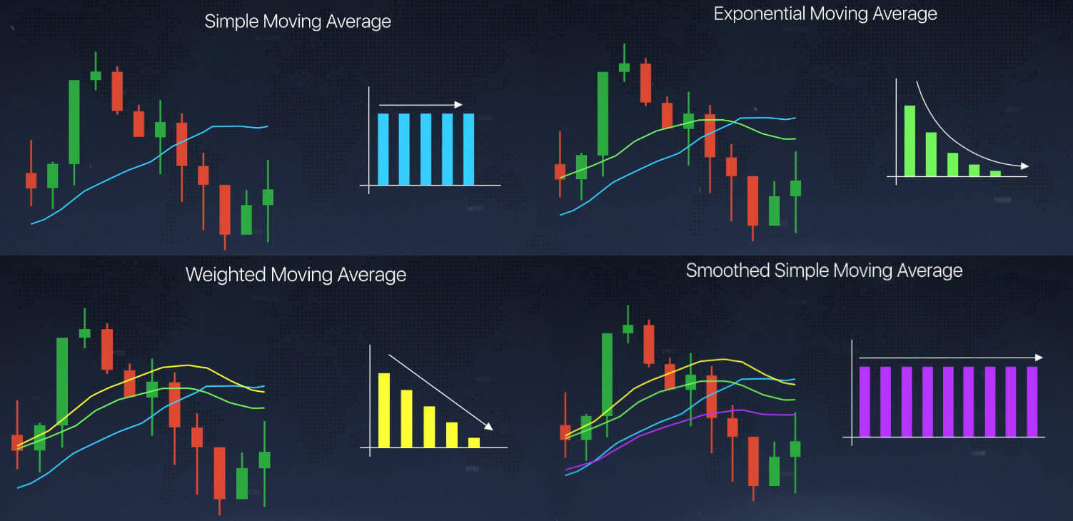 Moving average indicator explained on ExpertOption Moving average indicator explained on ExpertOption
